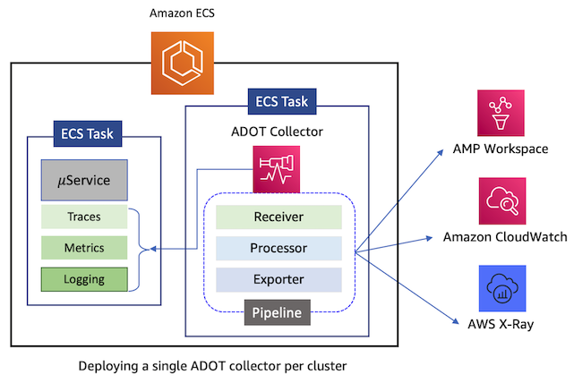 ADOT architecture