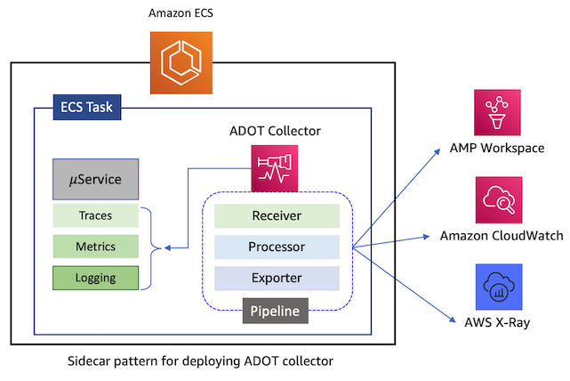 ADOT architecture