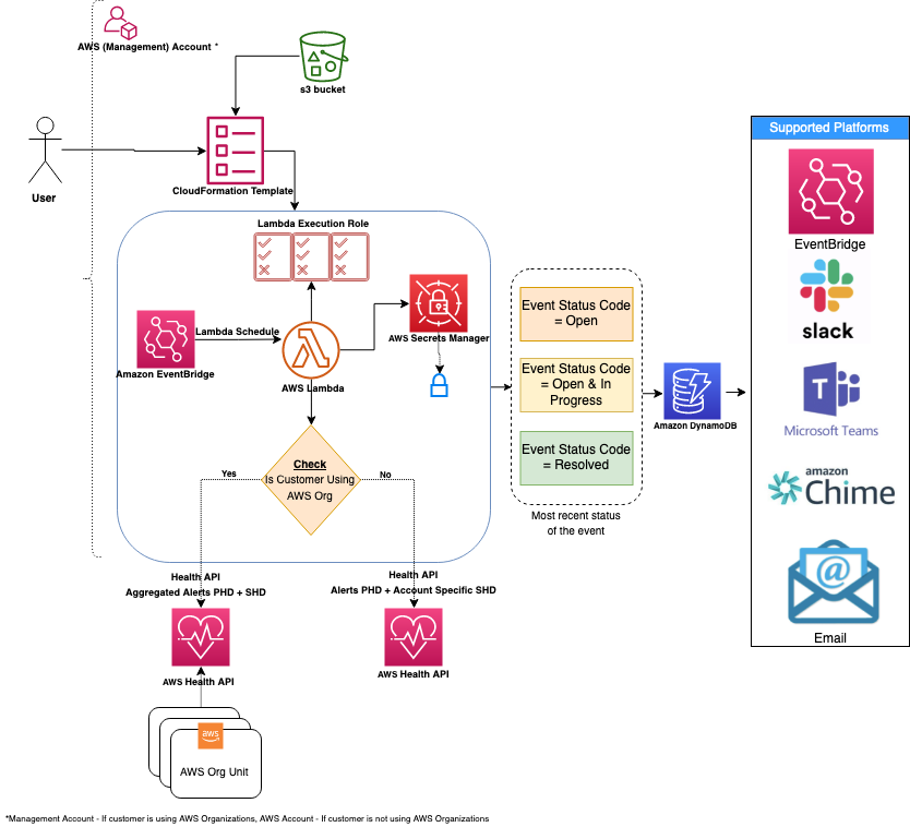 Image: AWS Health Aware &#39;AHA&#39;