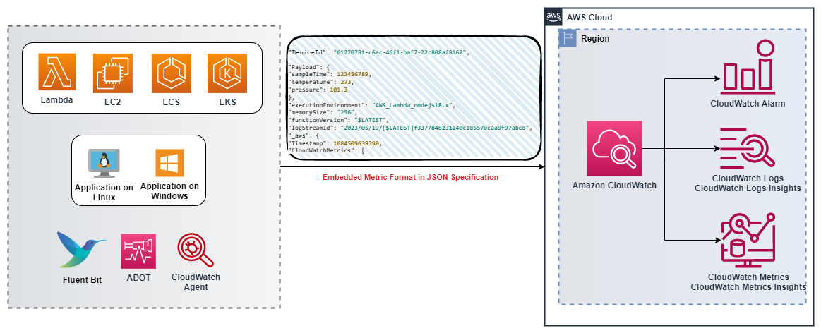 CloudWatch EMF Architecture