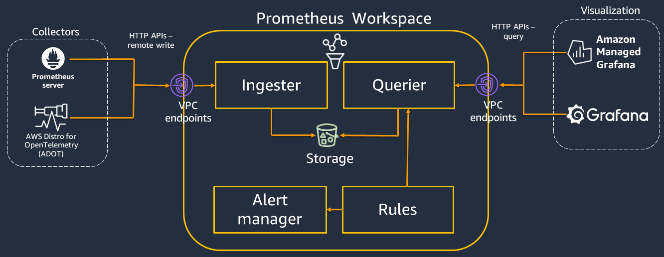 Prometheus Architecture