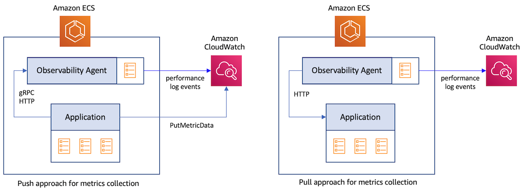 Push approach for metric collection