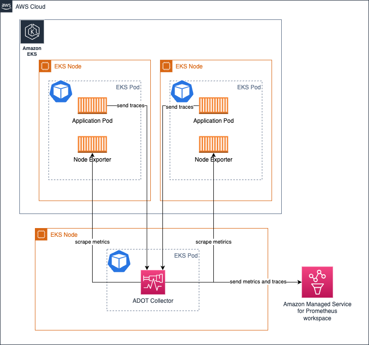 ADOT Collector Deployment