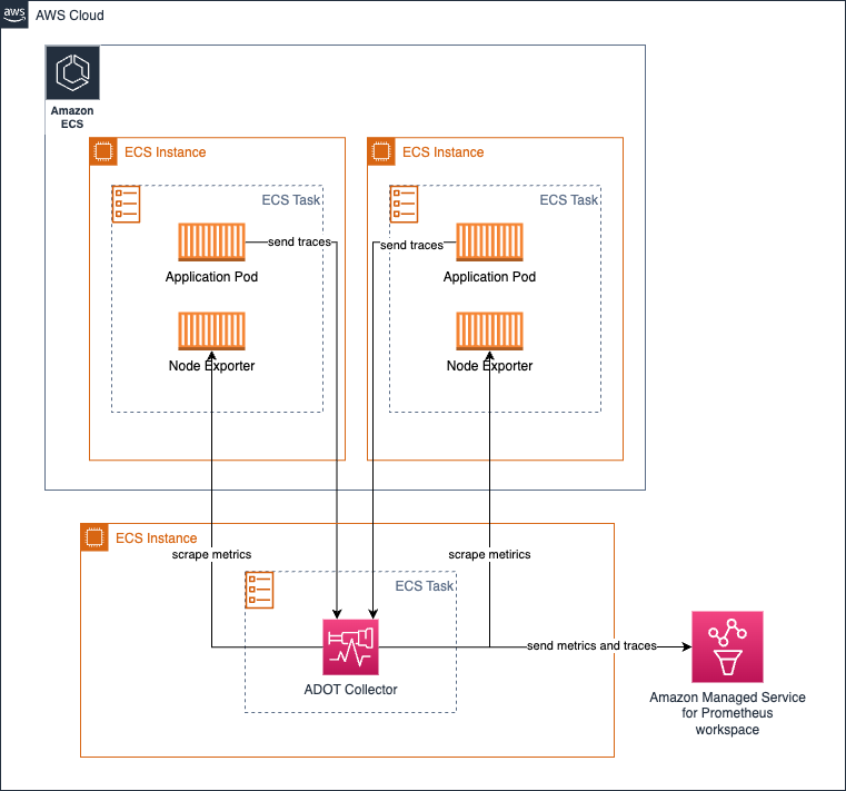 ADOT Collector Deployment ECS