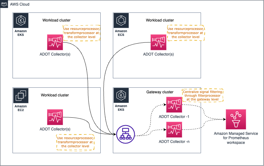 ADOT Collector Gateway batching pressure