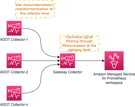 ADOT Collector Simple Gateway with processors