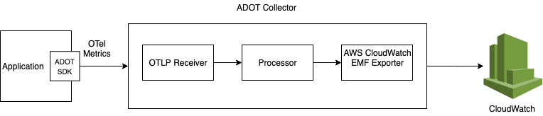 adot emf architecture