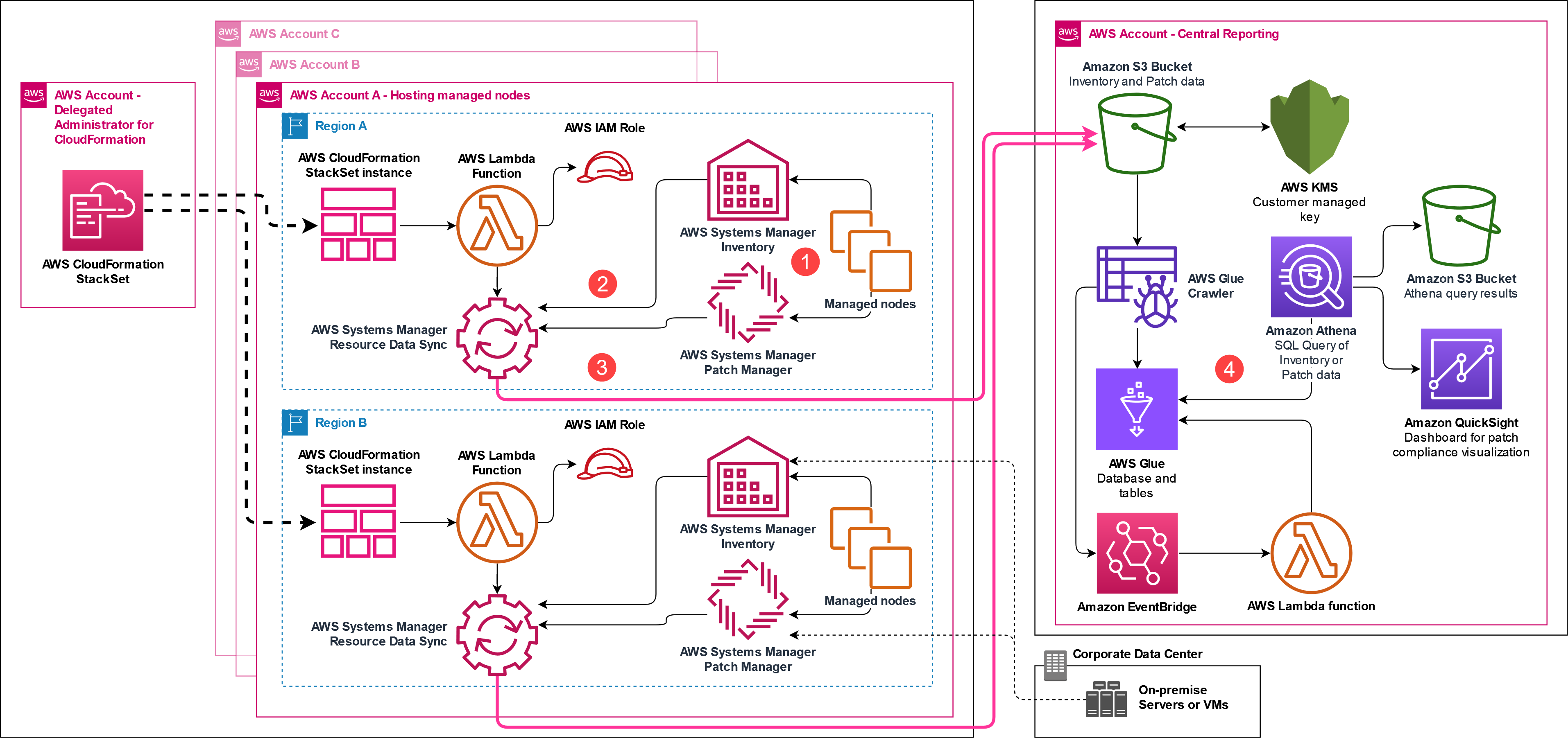 Process timeline for patching operations