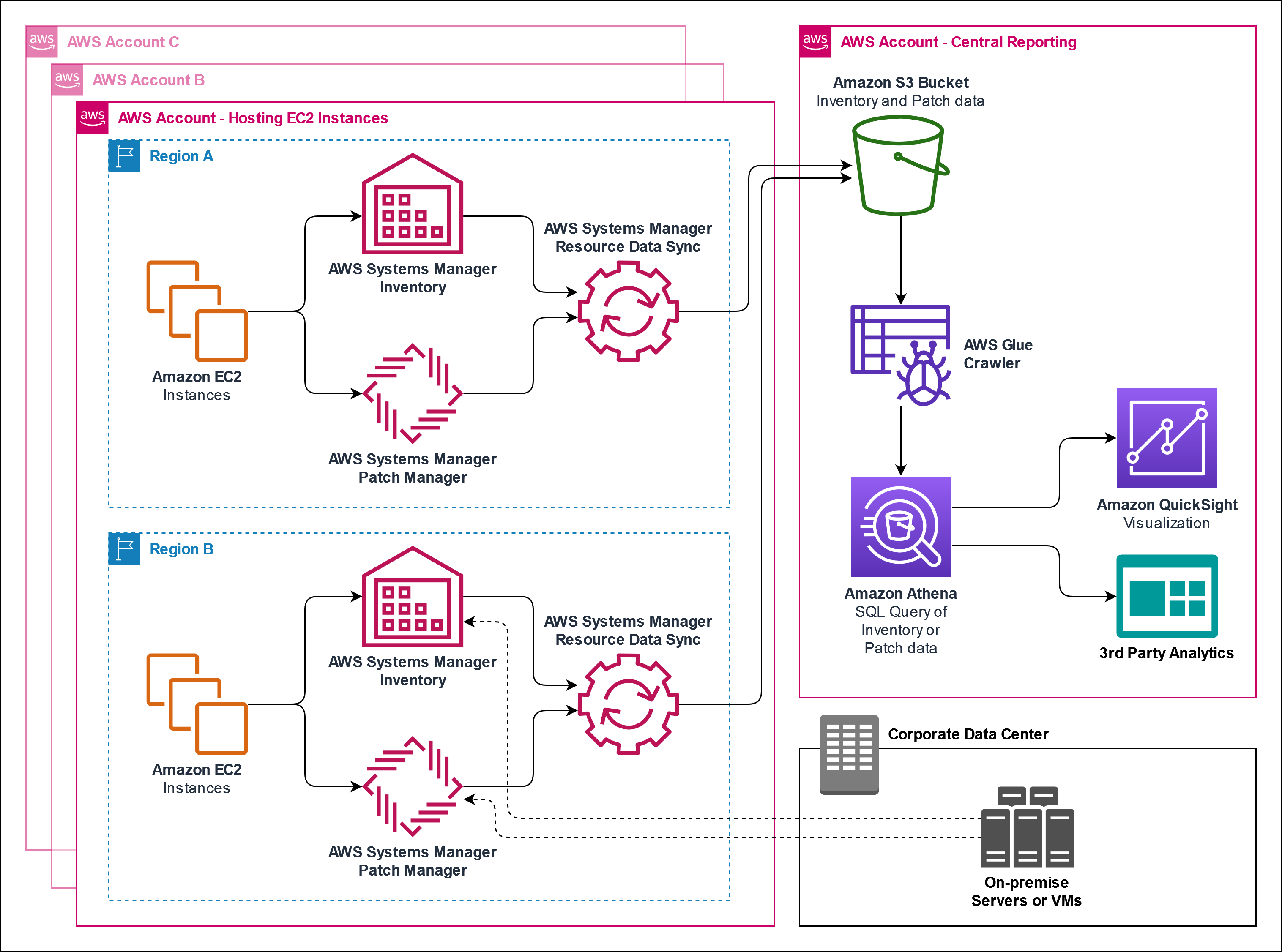 End-to-end patch management reporting