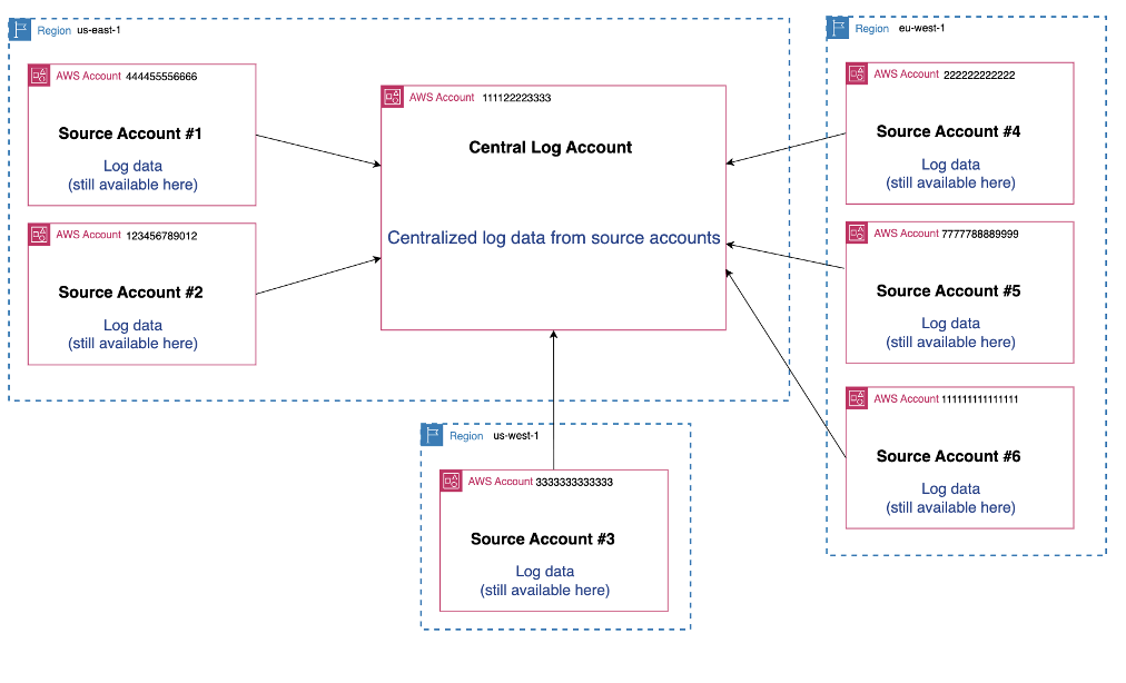 Centralized Logs