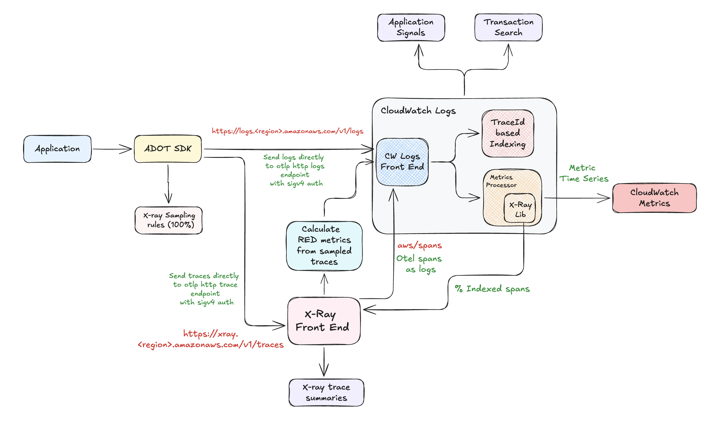 Collector-less Architecture