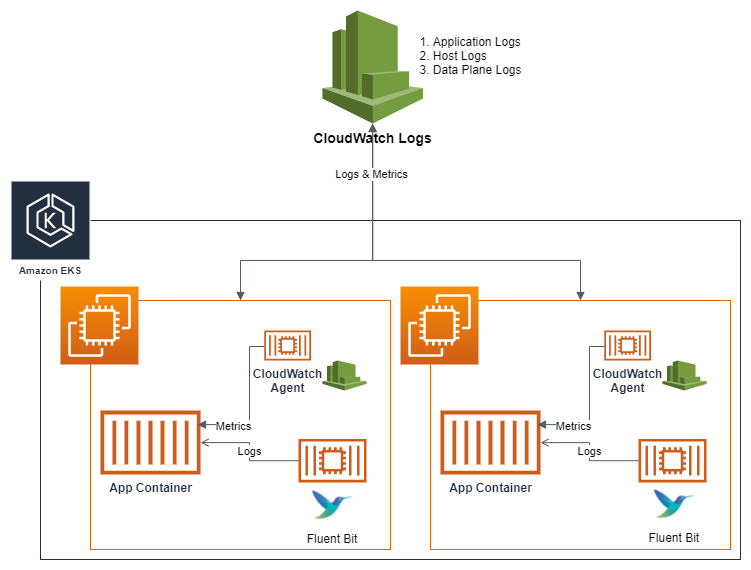 Amazon CloudWatch Container Insights | AWS Observability Best Practices