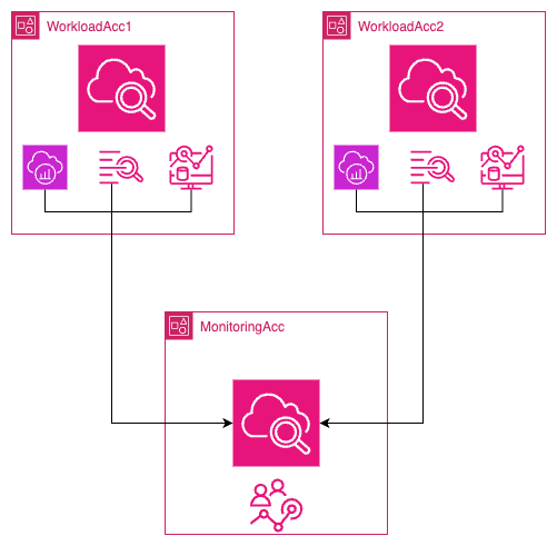 CloudWatch Cross-Account Observability Arch