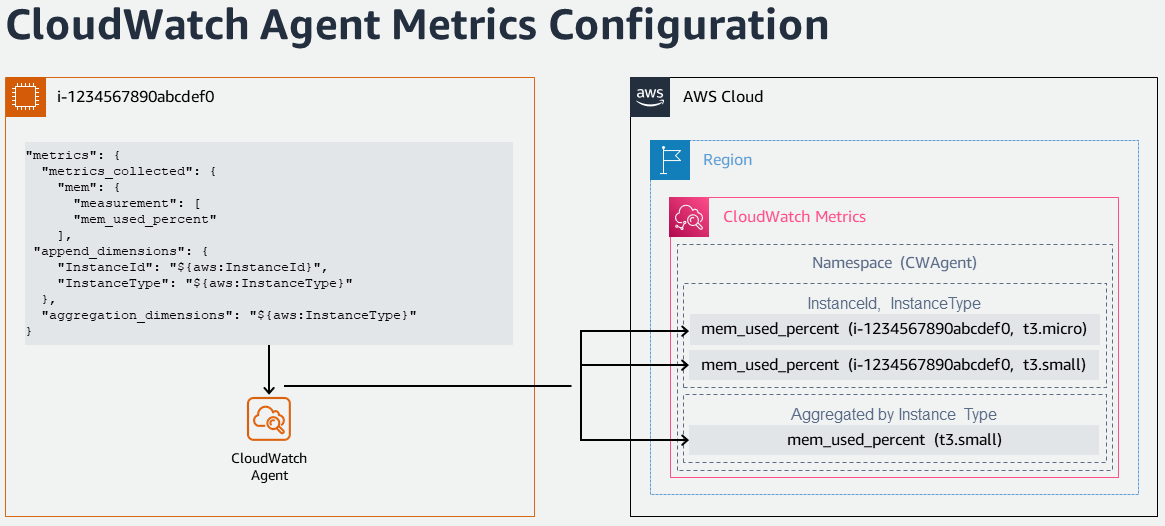 CloudWatch Metrics