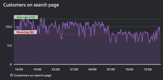 Timeseries with two alarms