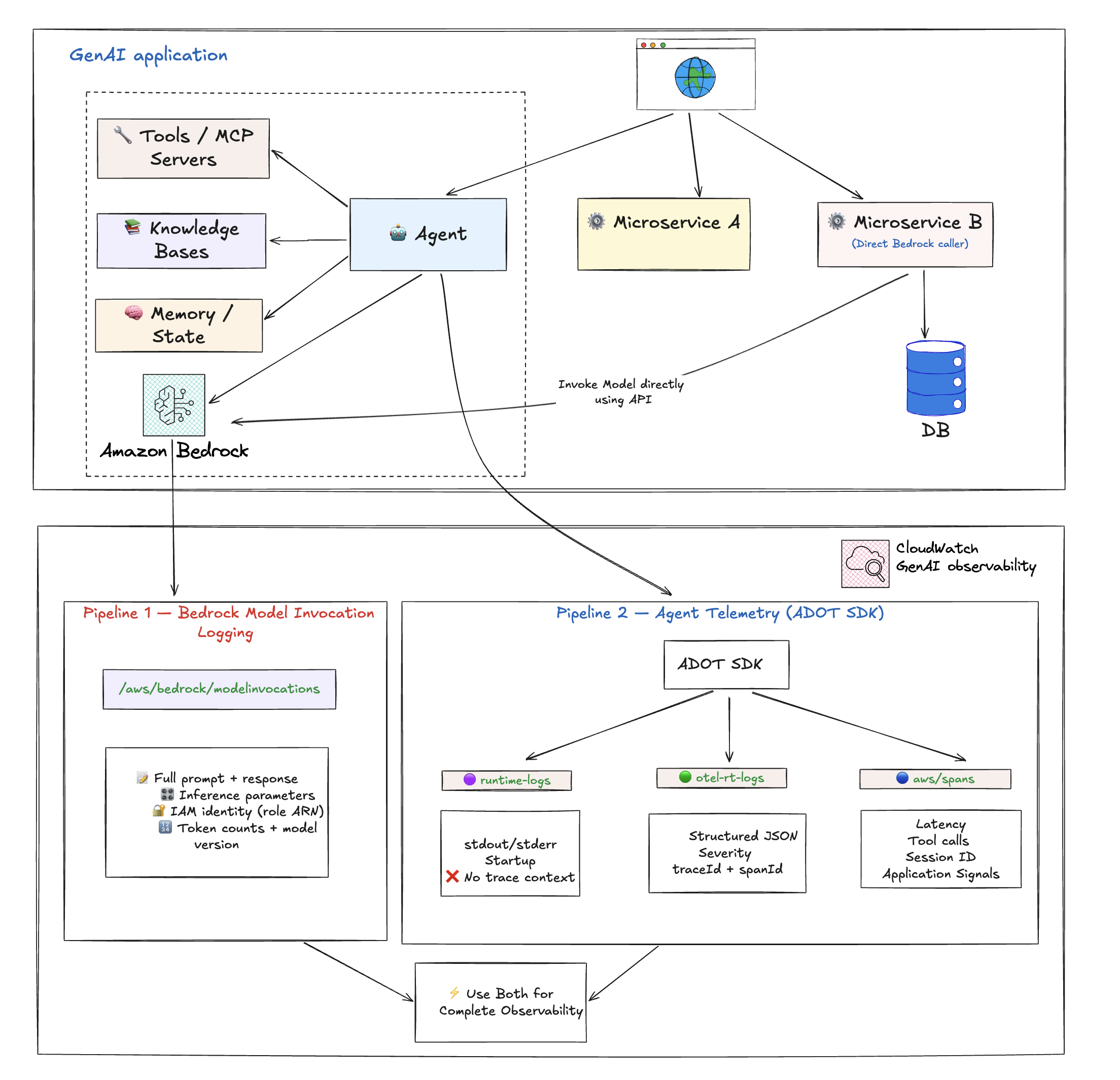 GenAI Telemetry Pipelines