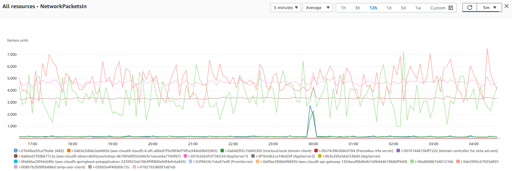 Metrics Data Visual