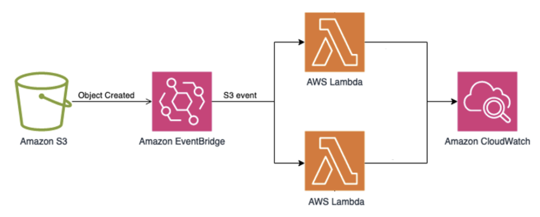 Lambda logging