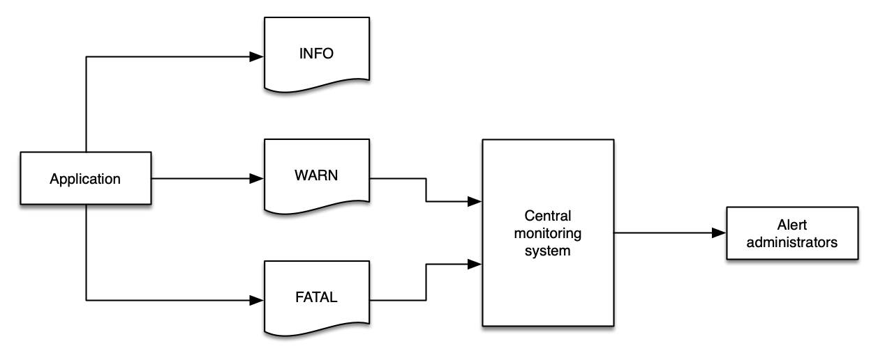 Logs flowchart