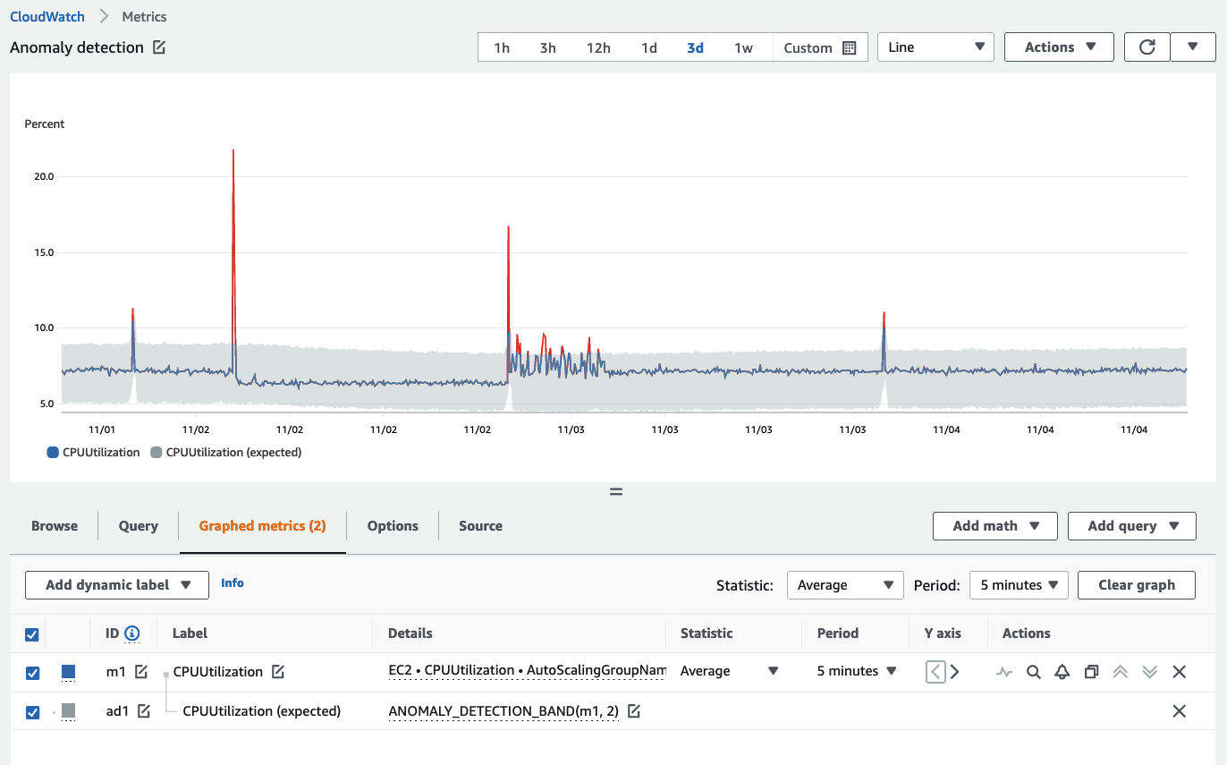 Anomaly detection band