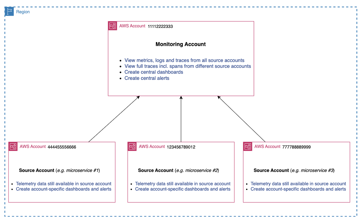 Monitoring Account Structure