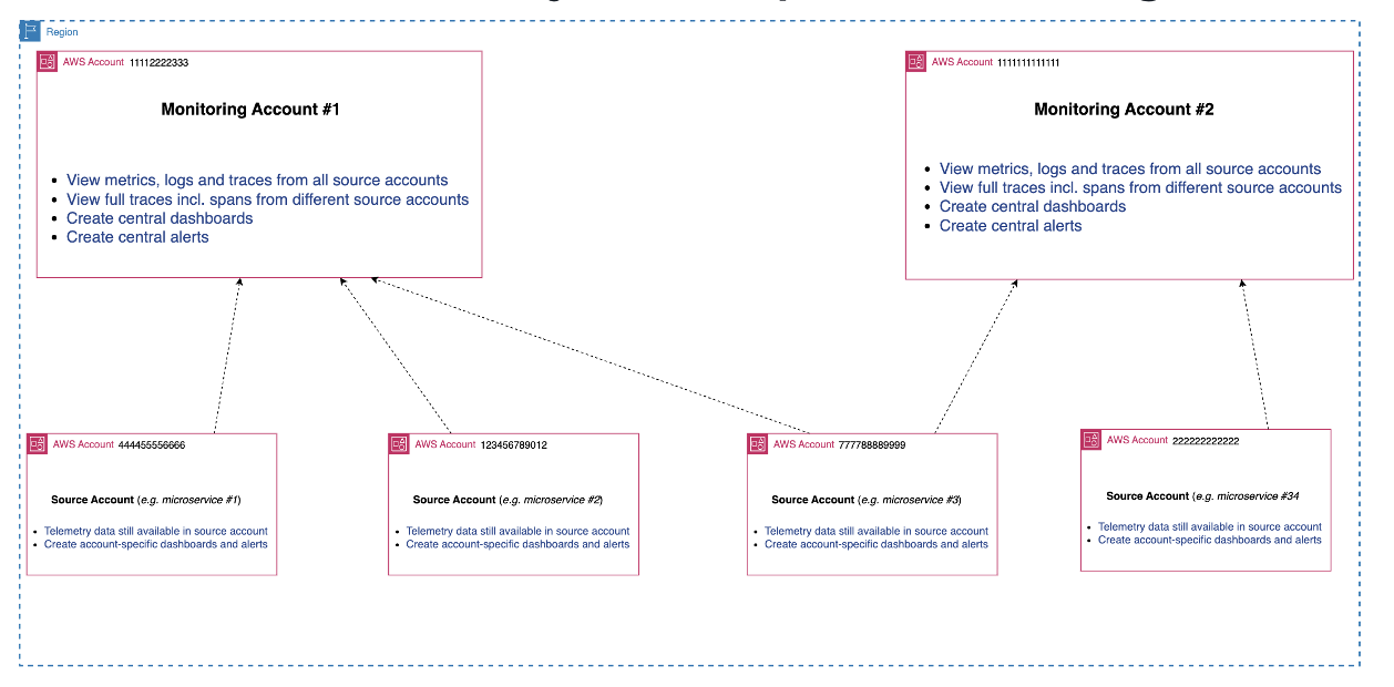 Multiple Monitoring Accounts