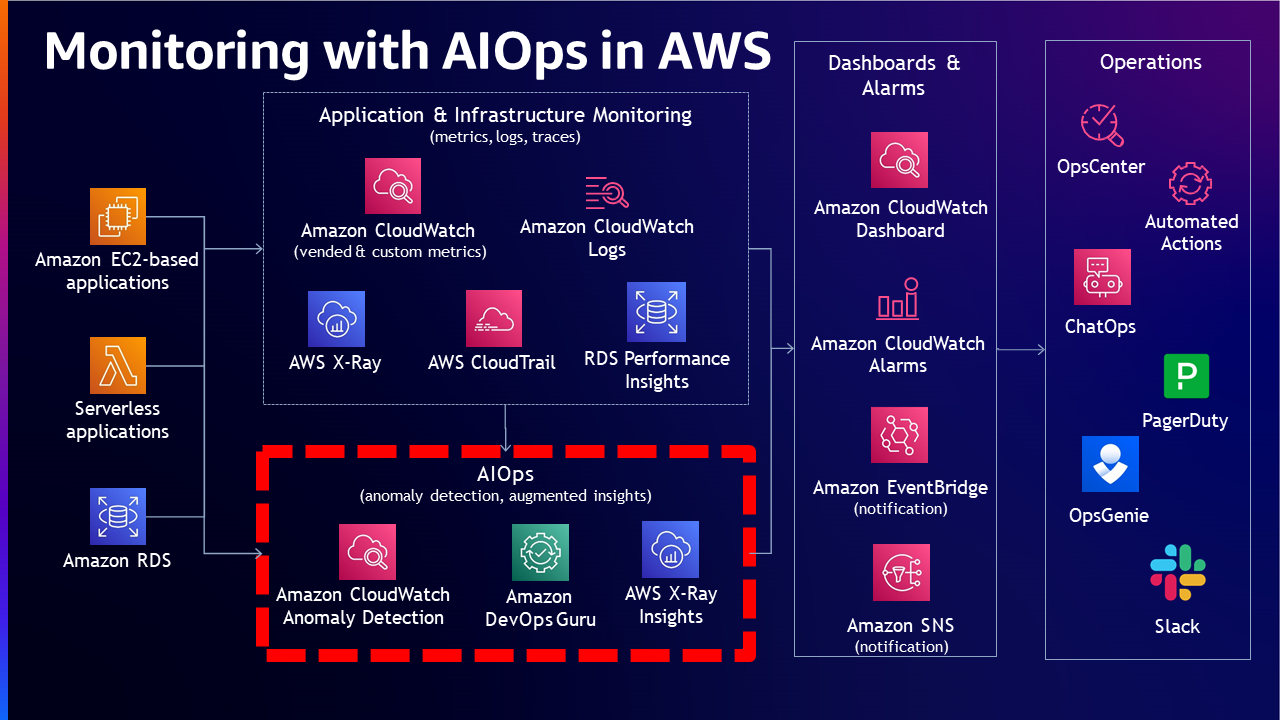 Observability with AIOps