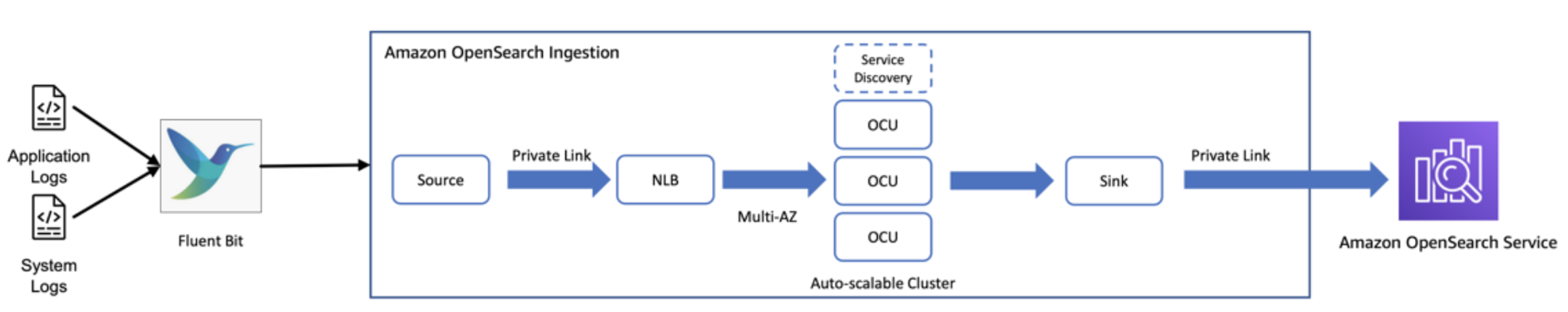 Opensearch pipeline