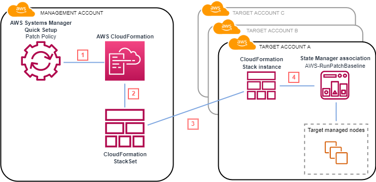 Patch Management Centralized Patching Option 1