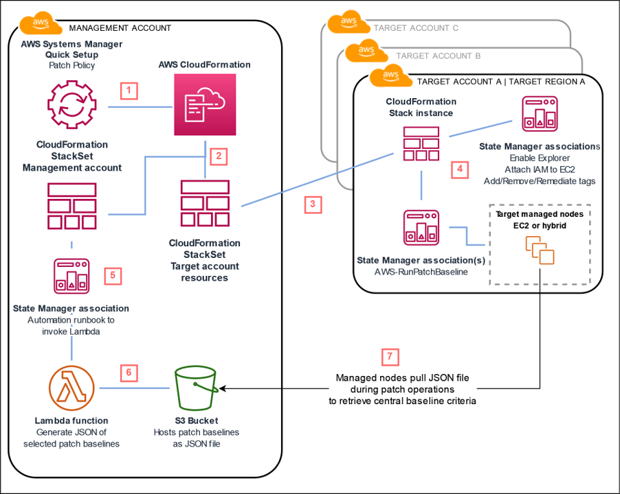 Patch Policy architecture