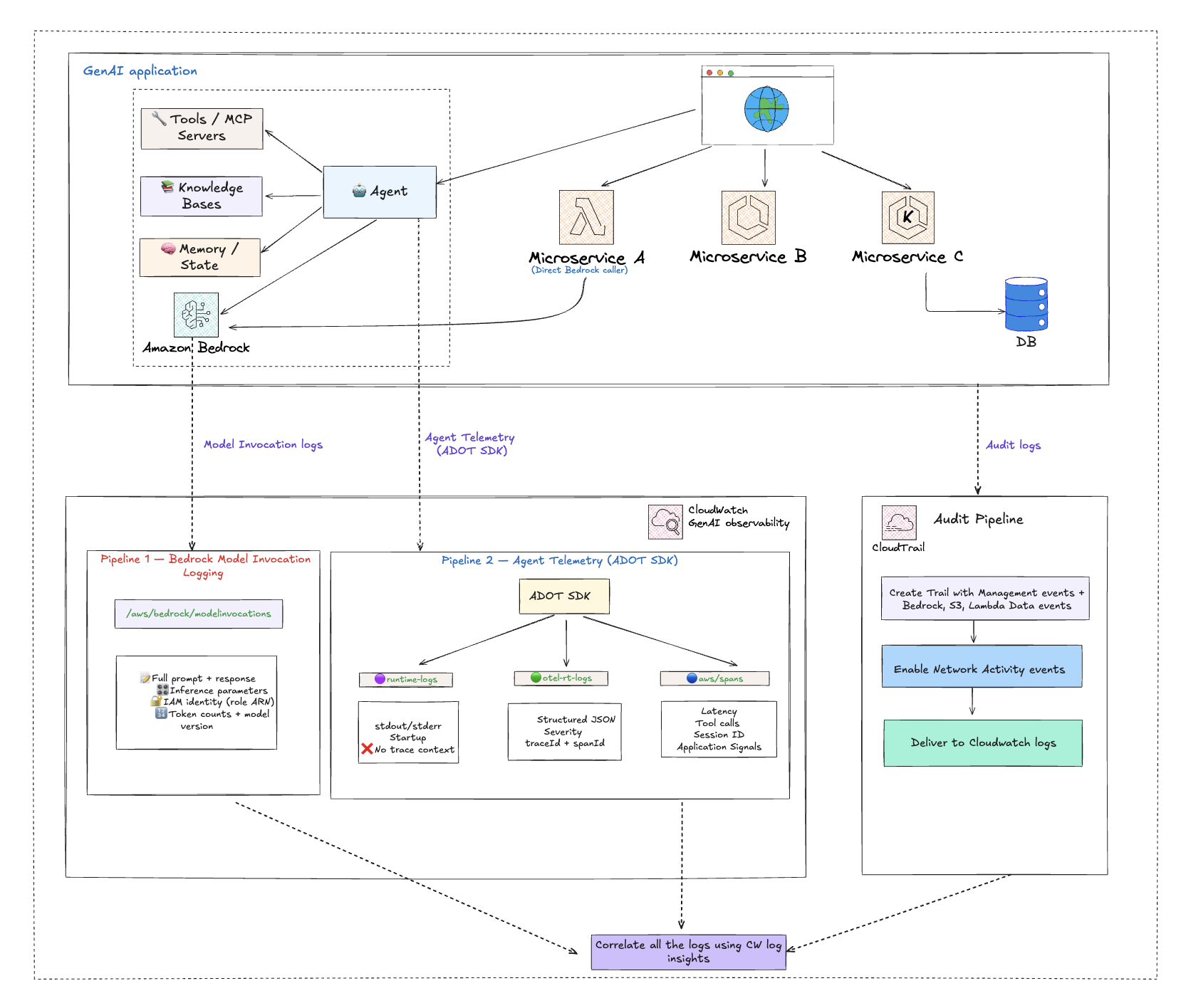 Three GenAI Telemetry Pipelines
