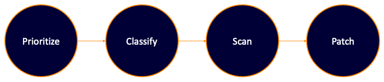 Prioritizing patching