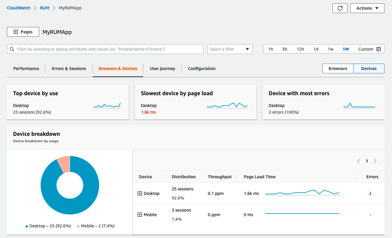 RUM application monitor dashboard showing device breakdown