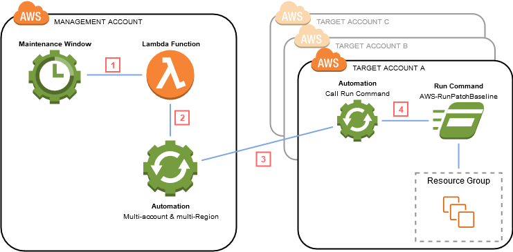 Patch Management Centralized Patching Option 2