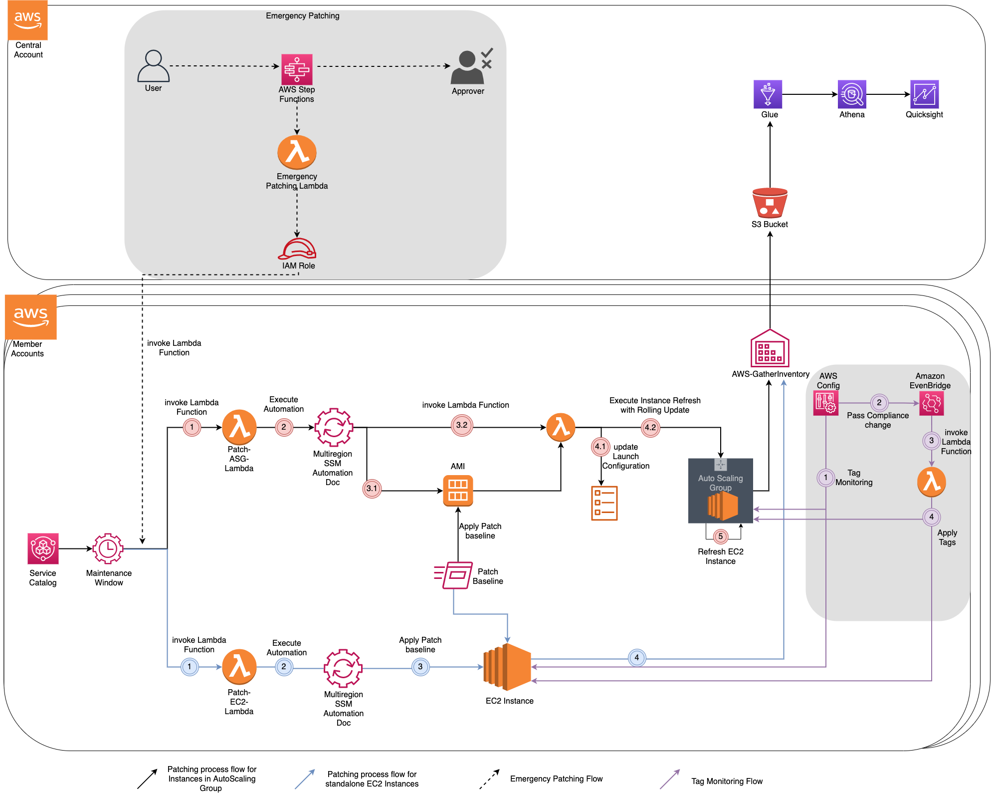 Self-service patching using Service Catalog