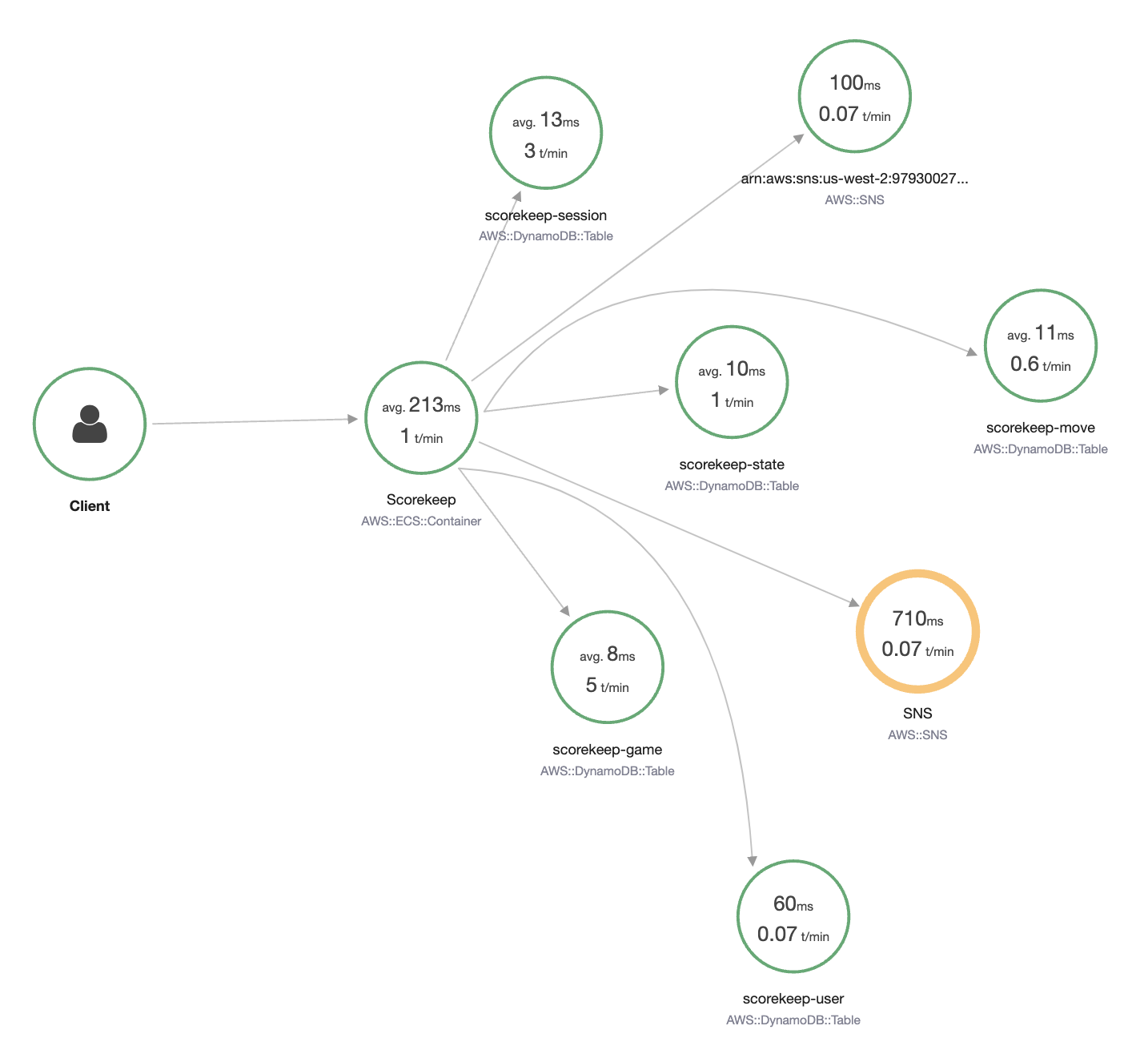 servicemap Trace