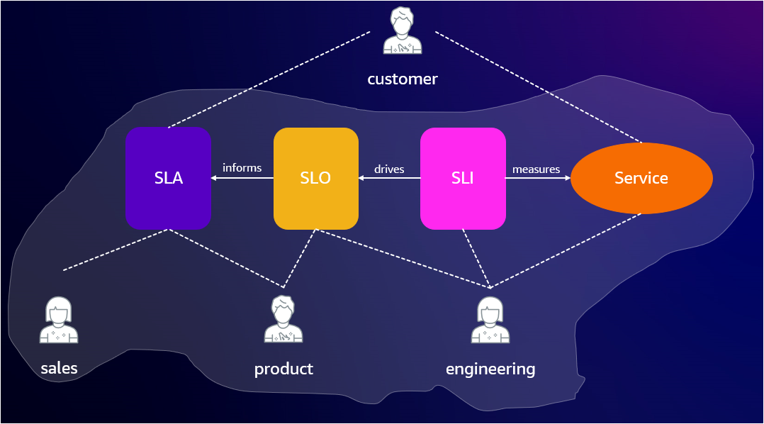 SLO data flow