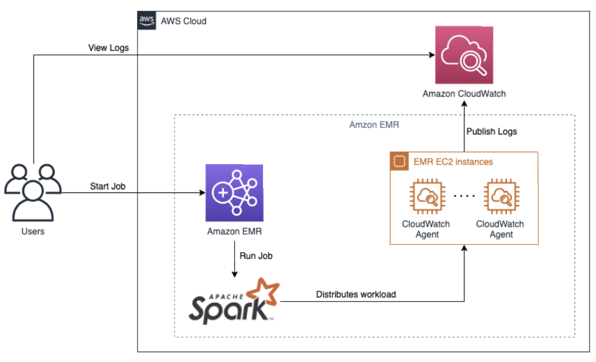 Spark Bigdata