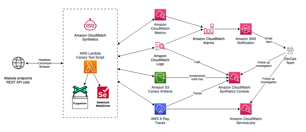 CloudWatch Synthetics architecture