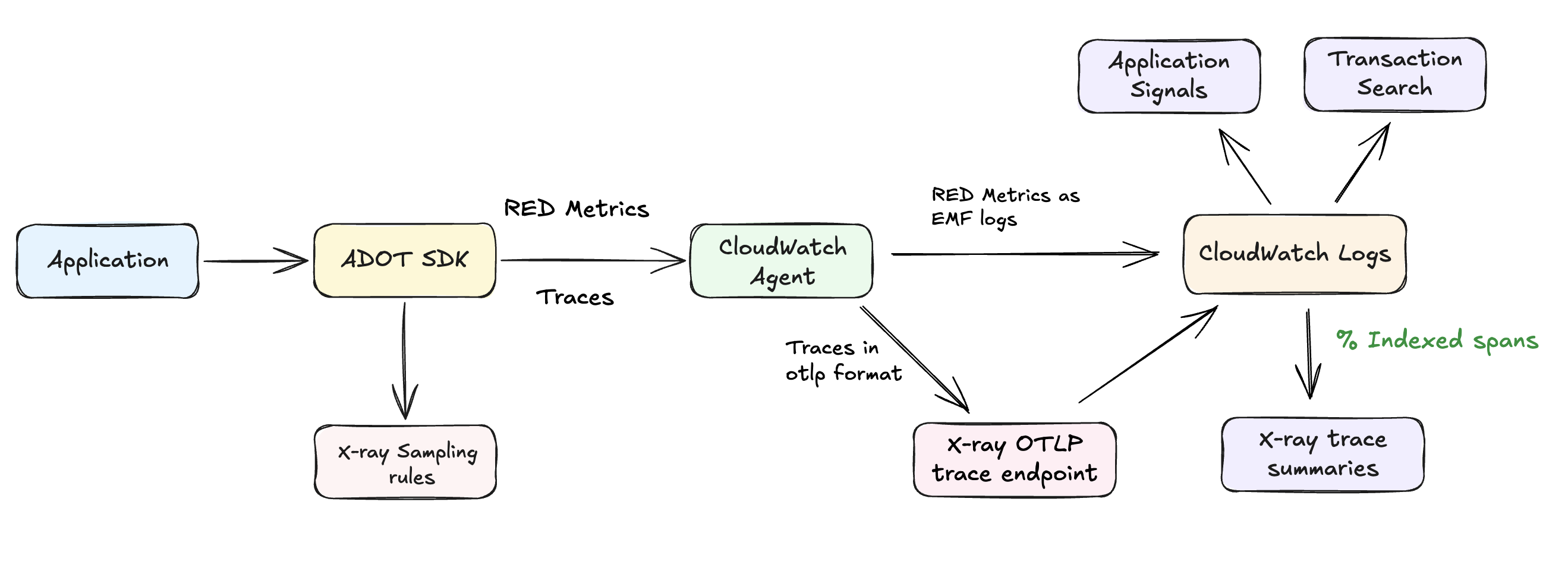 Telemetry flow: the application and ADOT SDK send RED metrics and traces to the CloudWatch agent, which writes metrics as EMF logs to CloudWatch Logs and sends traces to the X-Ray OTLP endpoint; Application Signals and Transaction Search read from CloudWatch Logs, and a percentage of spans is indexed as X-Ray trace summaries