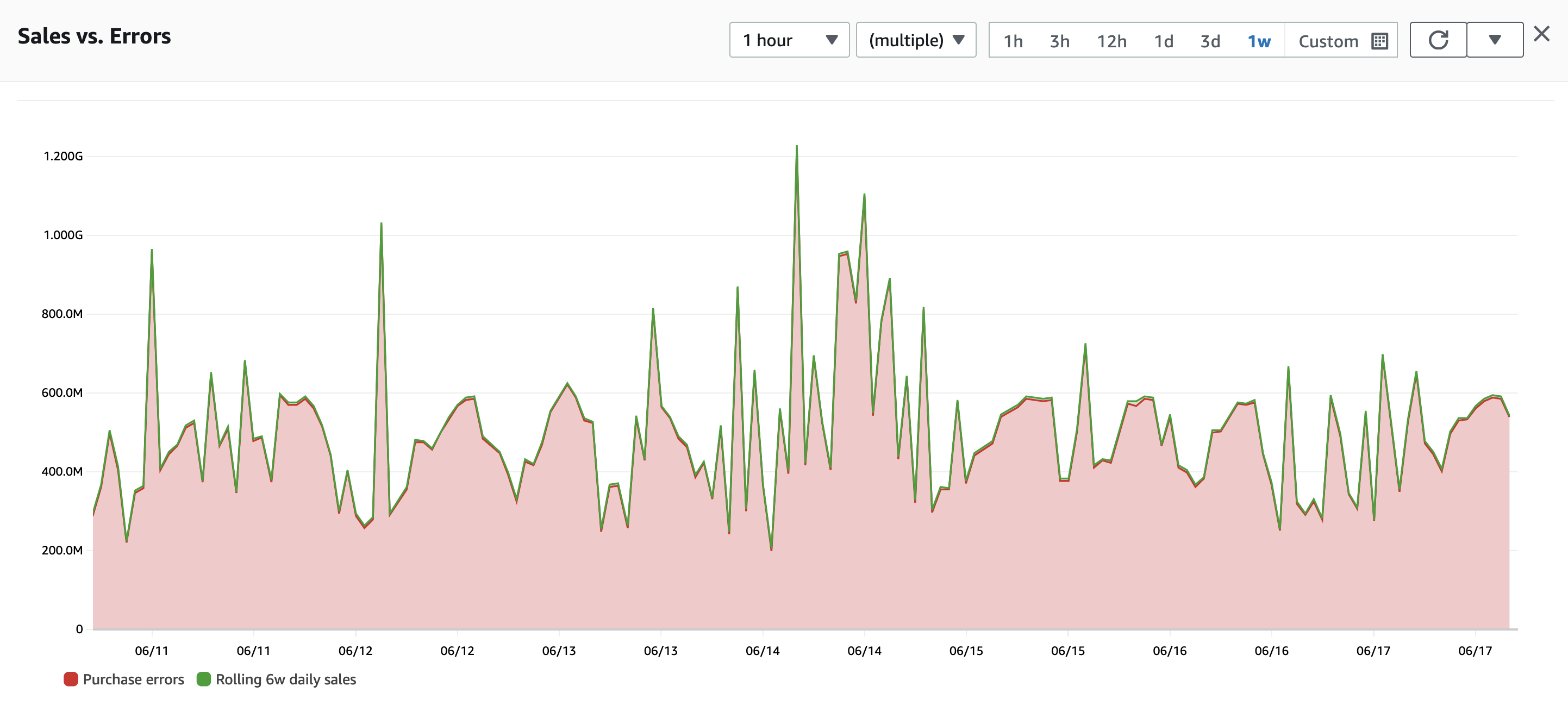 Example of a time series