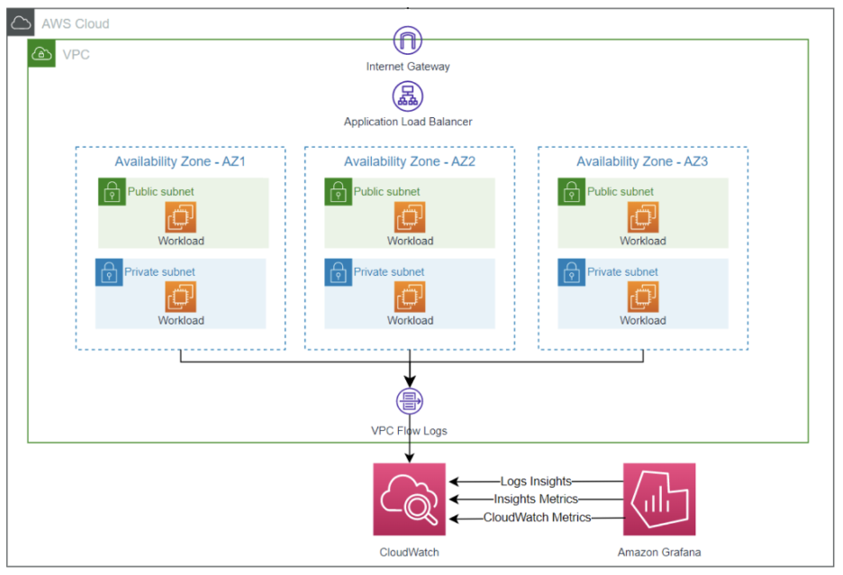 VPC flow logs