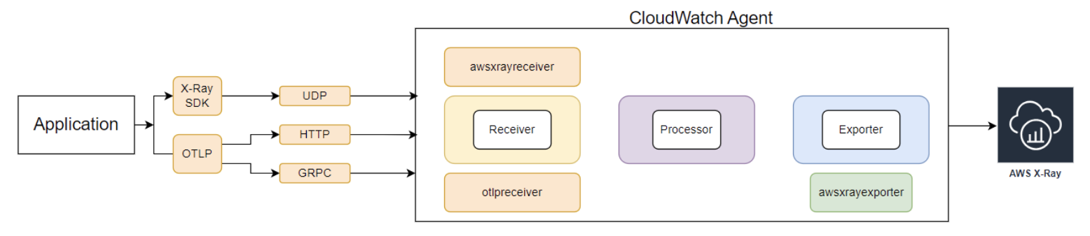 EC2 Xray