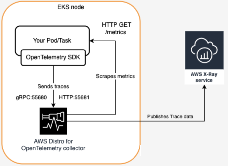 EKS Tracing