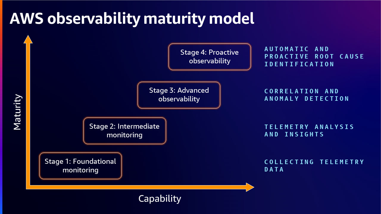 Observability maturity model stages