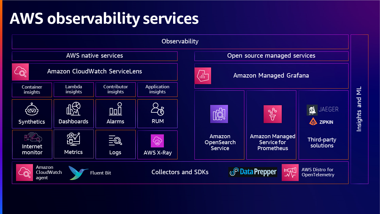 AWS Observability stack