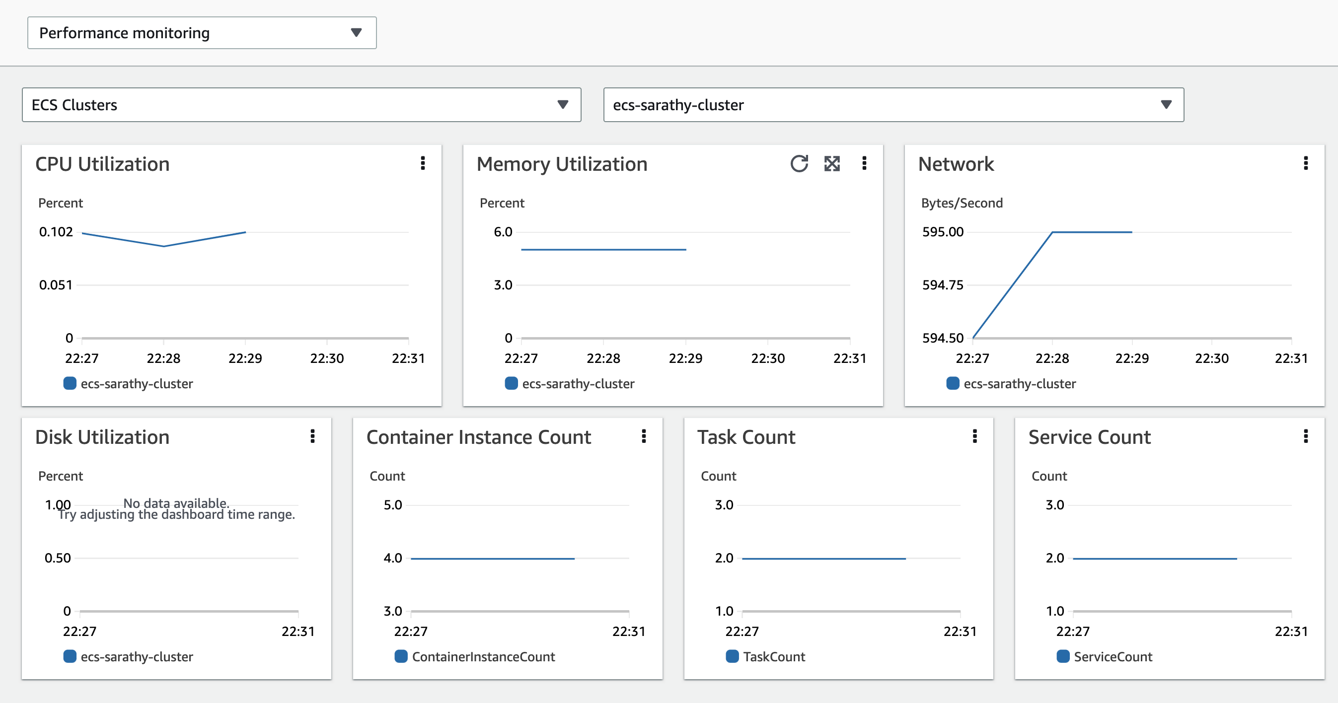 Container Insights metrics dashboard