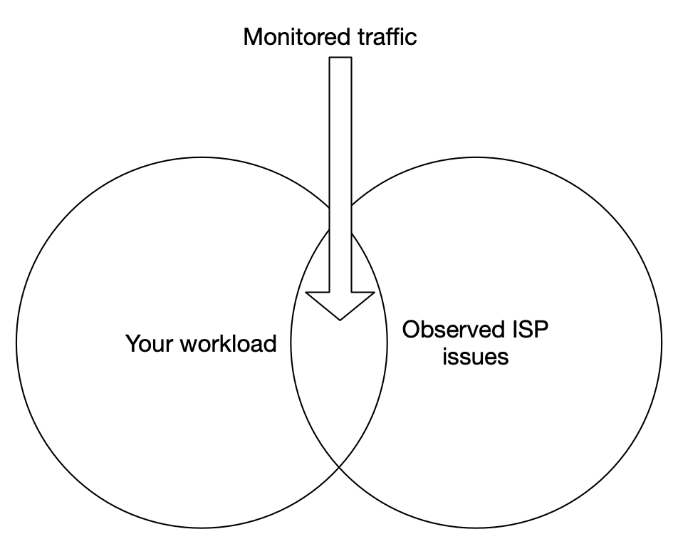 Intersection of your workload and ISP issues