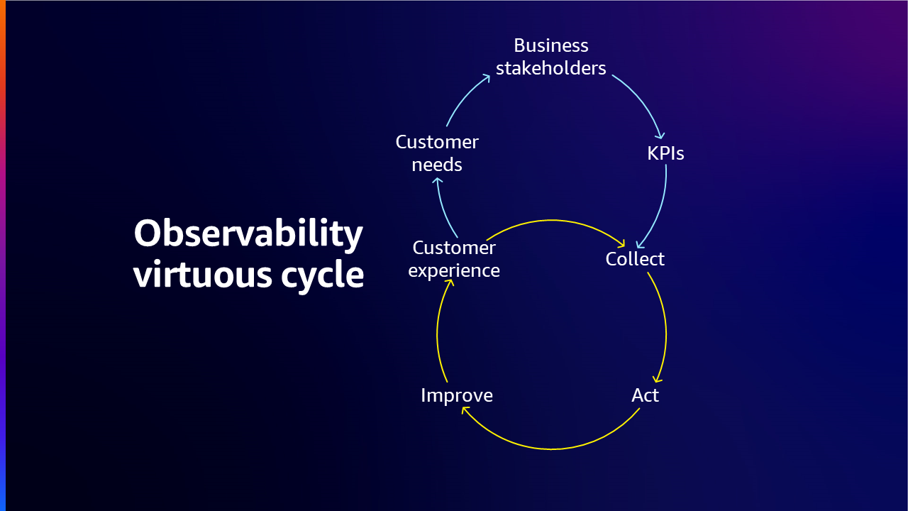 Observability virtuous cycle