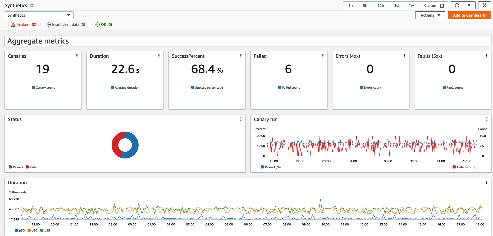 The CloudWatch Dashboard for Synthetics